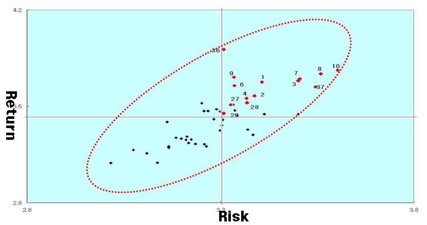 Risk-Return 모델 예시