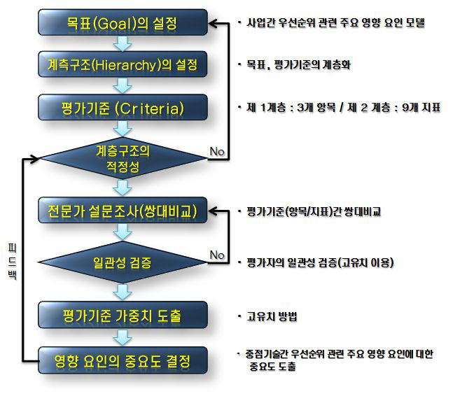 AHP 분석 단계