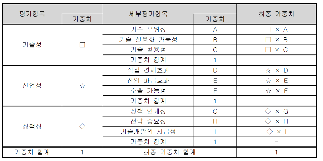 세부 평가항목에 대한 가중치 도출 과정