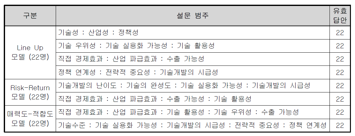 CI≦0.1 기준을 충족한 유효 응답 수