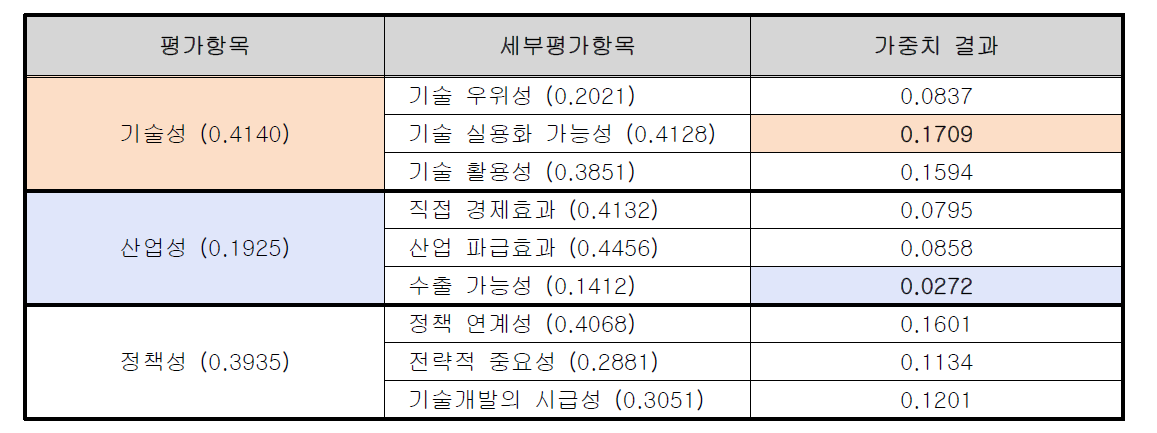 Line Up 모델의 가중치 산정 결과