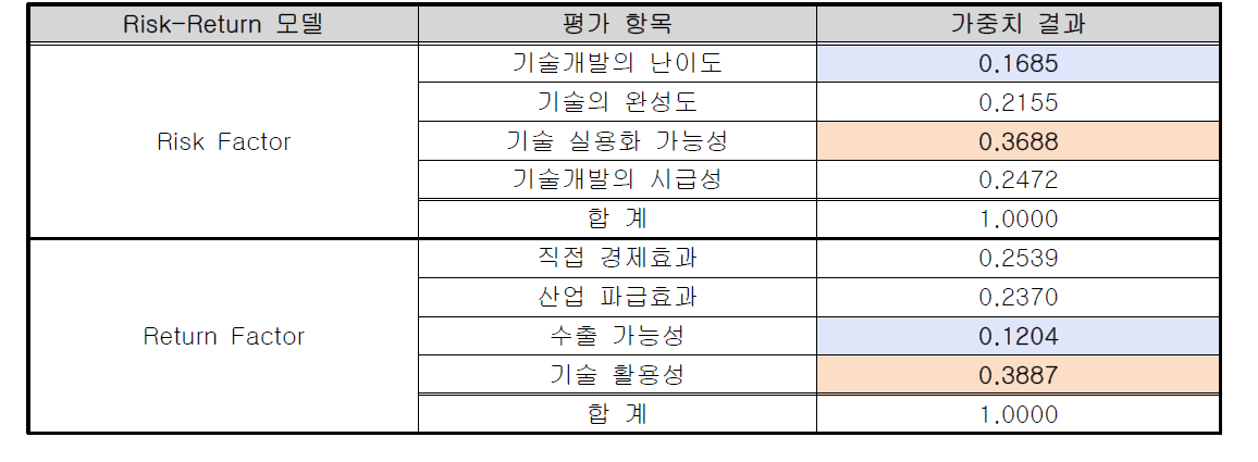 Risk-Return 모델의 가중치 산정 결과