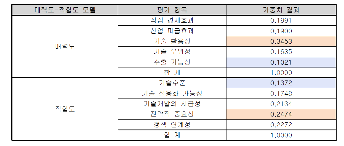 매력도-적합도 모델의 가중치 산정 결과