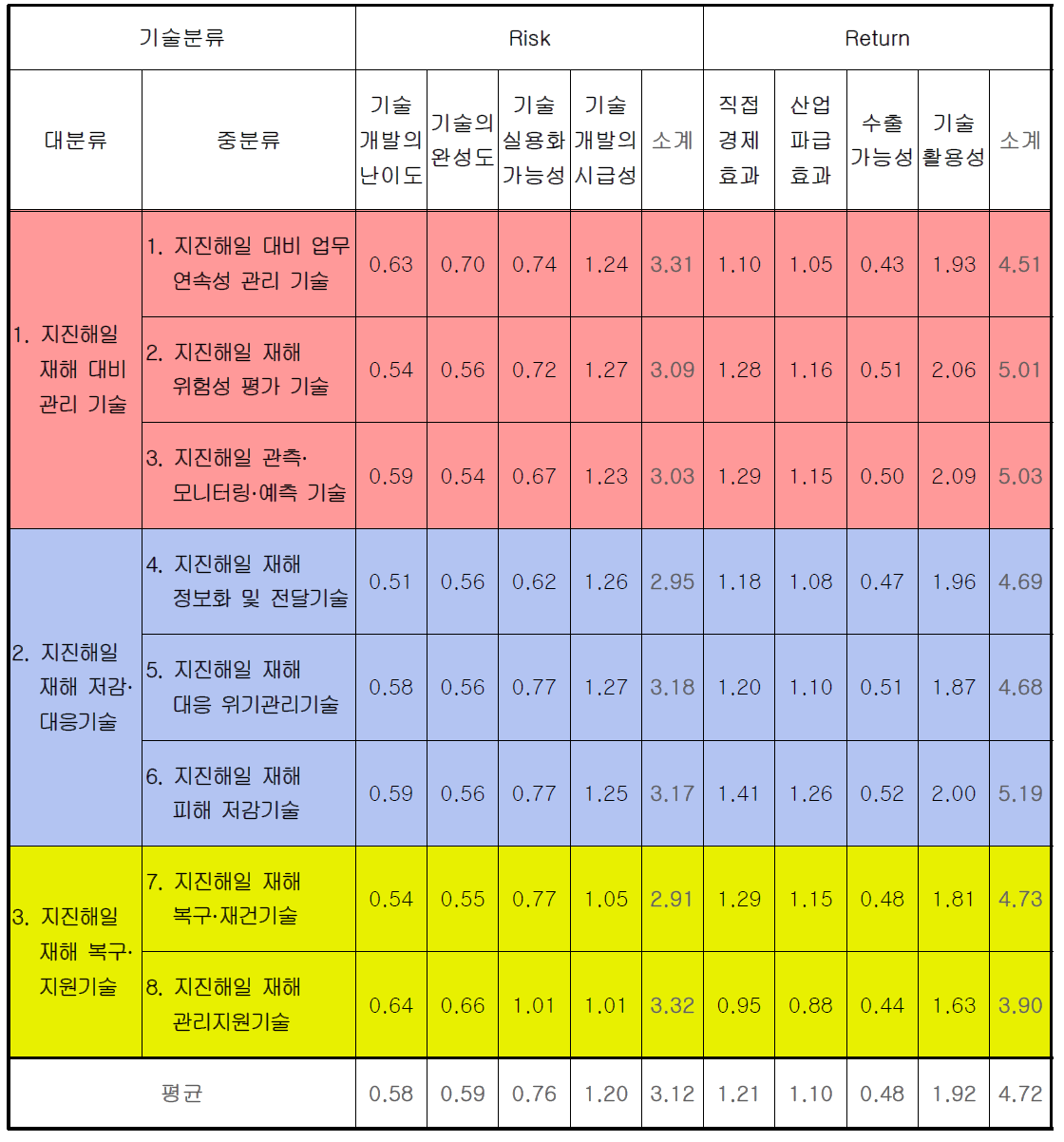 Risk-Return 모델의 가중치적용 평가결과