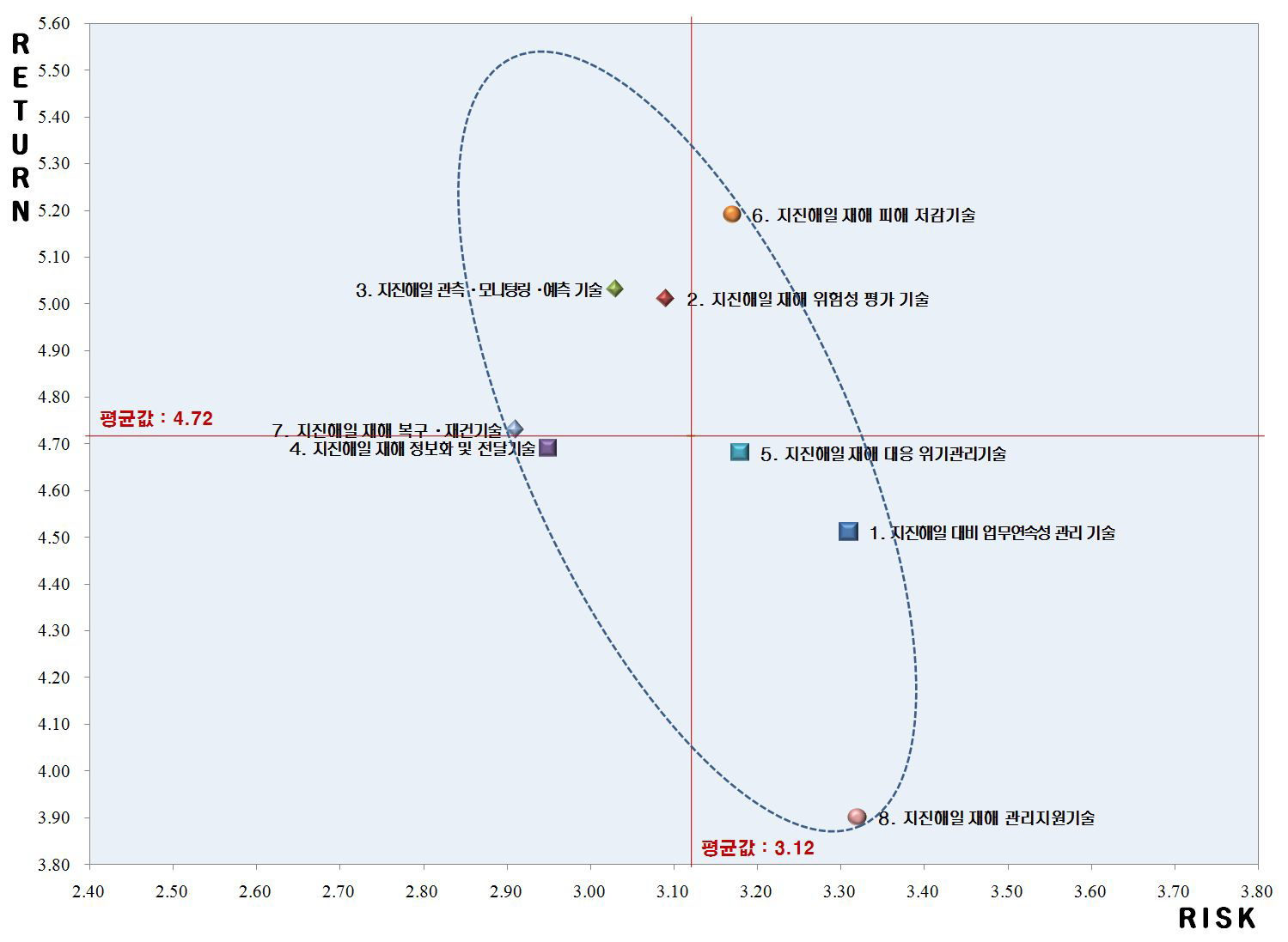 지진해일 재해 대응기술의 Risk-Return 포트폴리오 분석결과