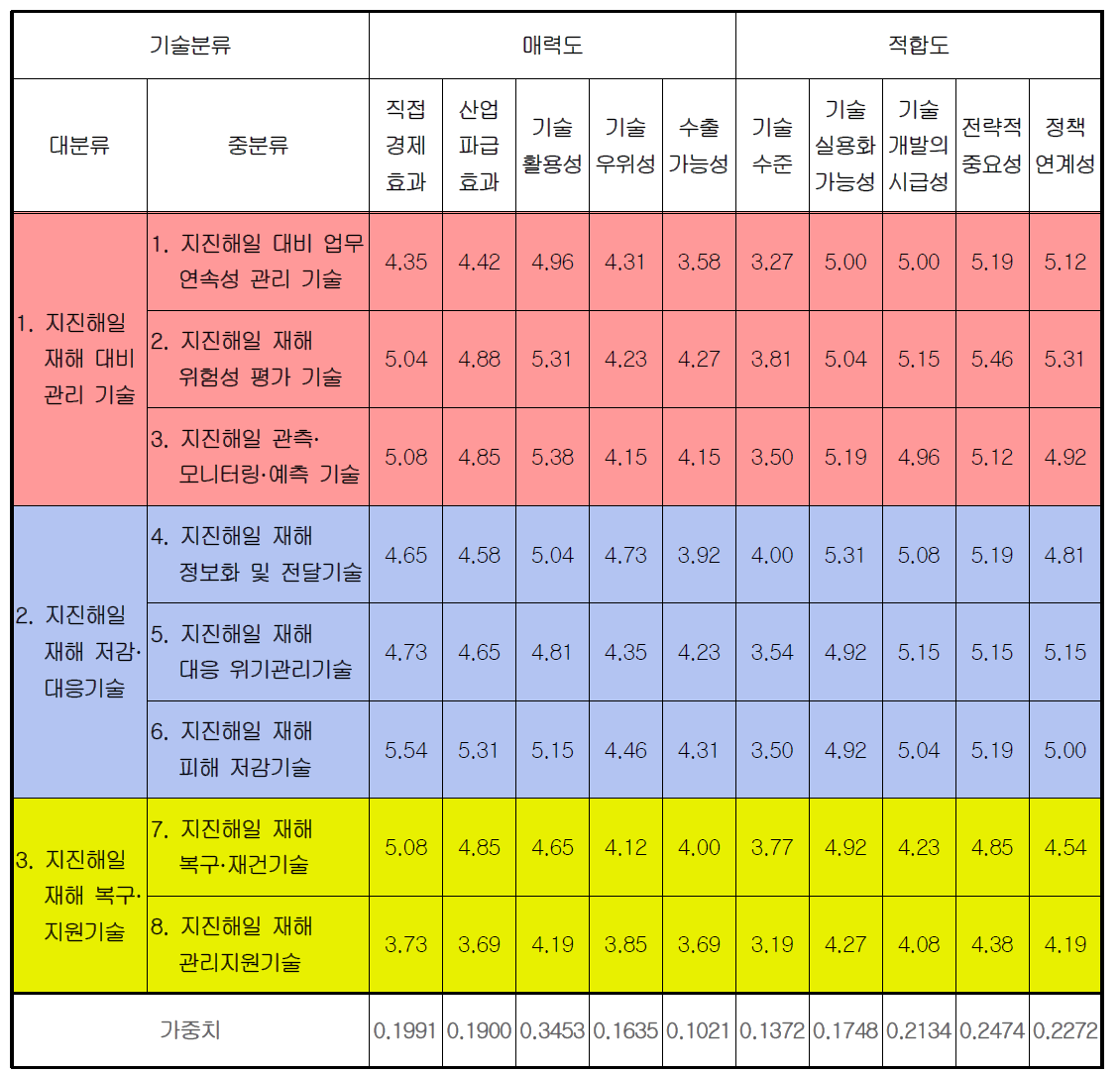 매력도-적합도 모델의 설문조사 종합