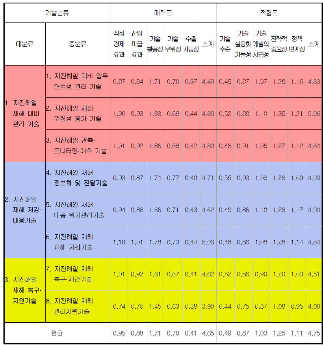 매력도-적합도 모델의 가중치적용 평가결과