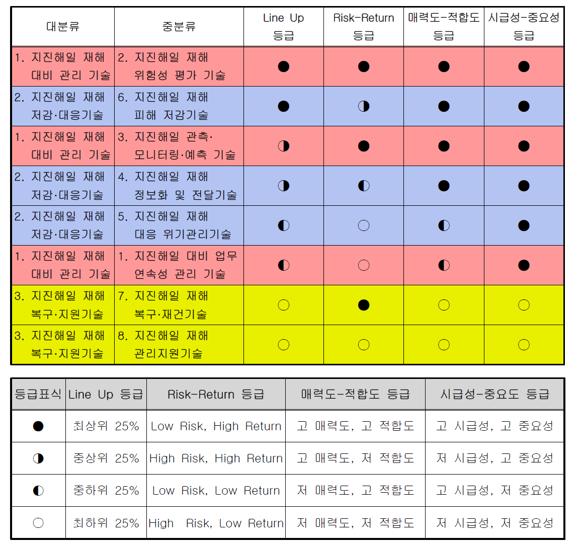 지진해일 재해 대응기술 전략연구개발 우선분야 선정 등급