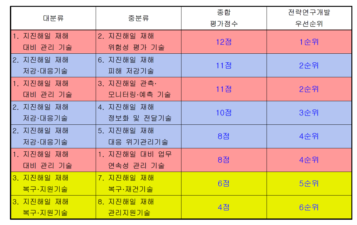 지진해일 재해 대응기술 전략연구개발 우선분야 선정 최종결과