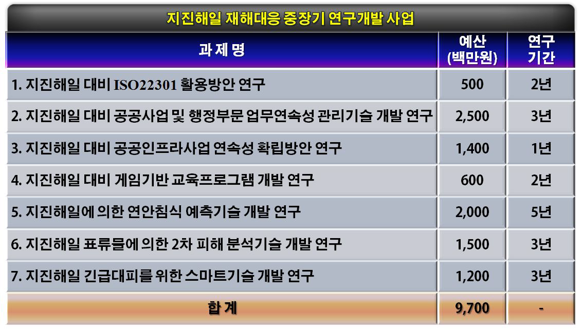 지진해일 재해대응 중장기 연구개발사업의 Macro 로드맵