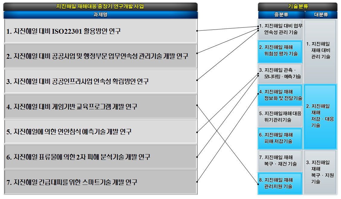 지진해일 재해대응 중장기 연구개발사업과 기술분류와의 매칭