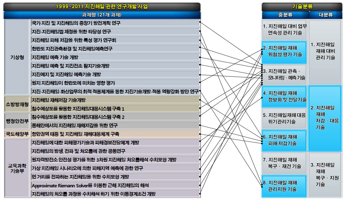 기 추진된 지진해일 관련 연구개발사업과 기술분류와의 매칭