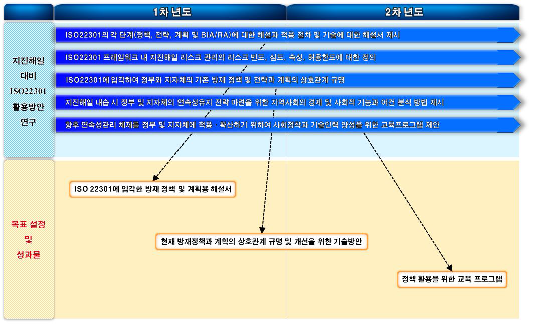 지진해일 대비 ISO22301 활용방안 연구 로드맵