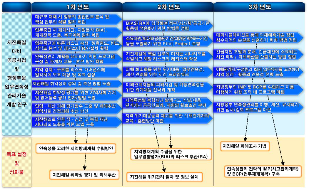 지진해일 대비 공공사업 및 행정부문 업무연속성 관리기술 개발 연구 로드맵