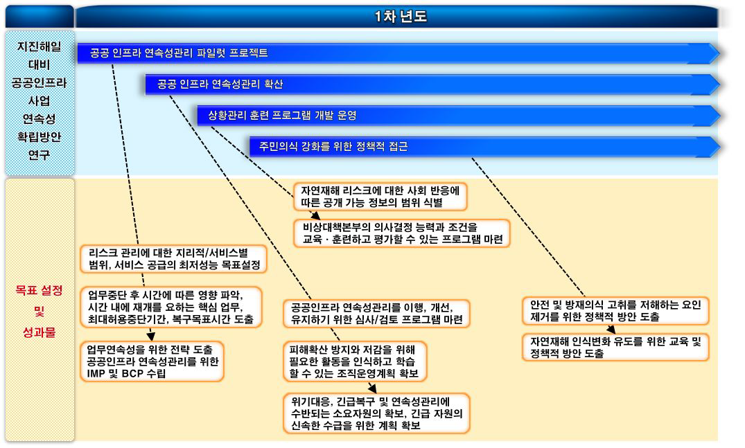 지진해일 대비 공공인프라사업 연속성 확립방안 연구 로드맵