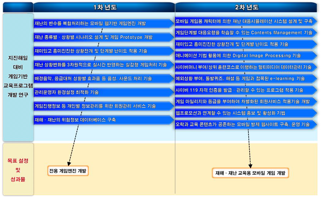 지진해일 대비 게임기반 교육프로그램 개발 연구 로드맵