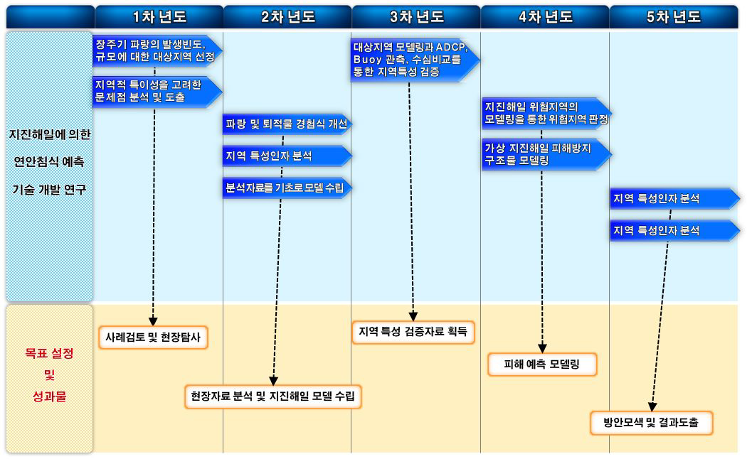 지진해일에 의한 연안침식 예측기술 개발 연구 로드맵