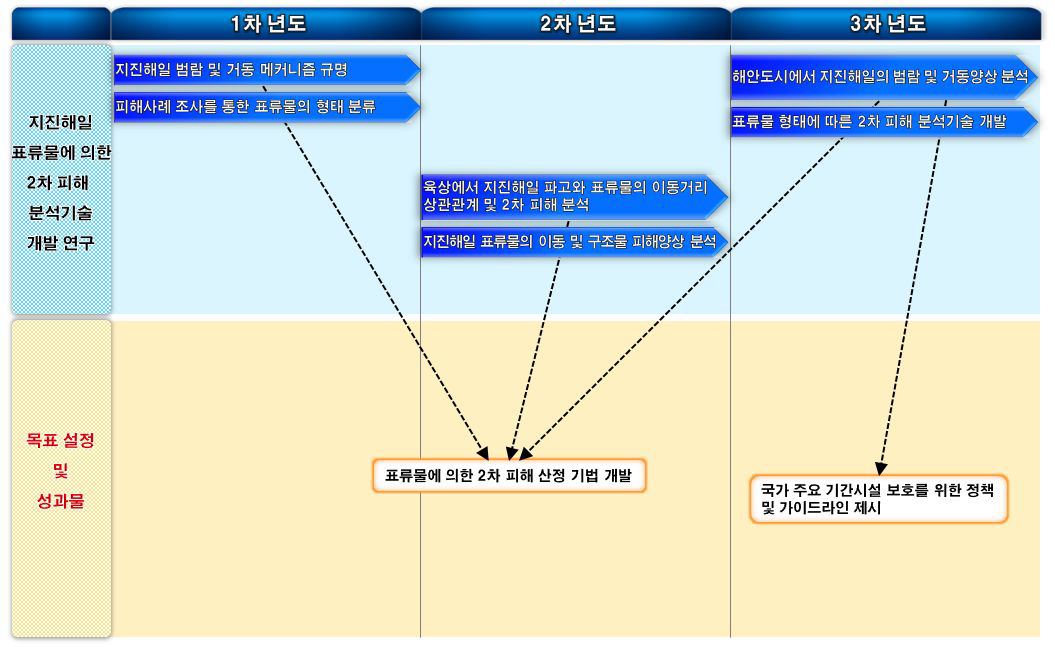 지진해일 표류물에 의한 2차 피해 분석기술 개발 연구 로드맵