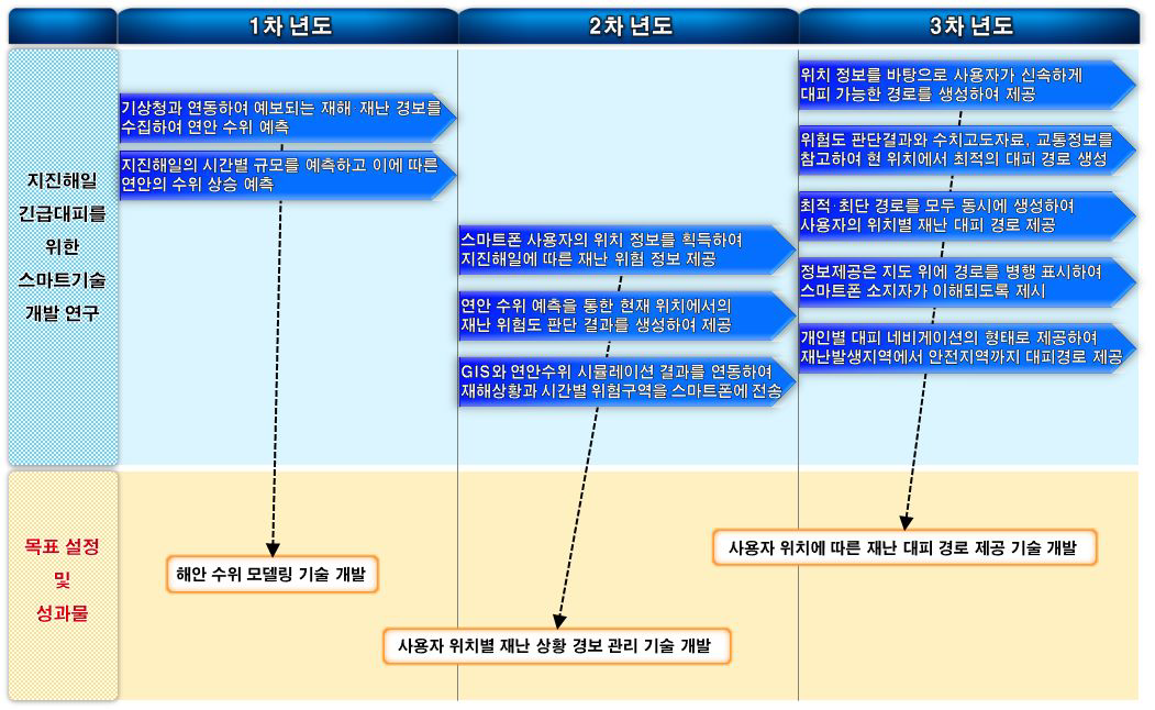 지진해일 긴급대피를 위한 스마트기술 개발 연구 로드맵