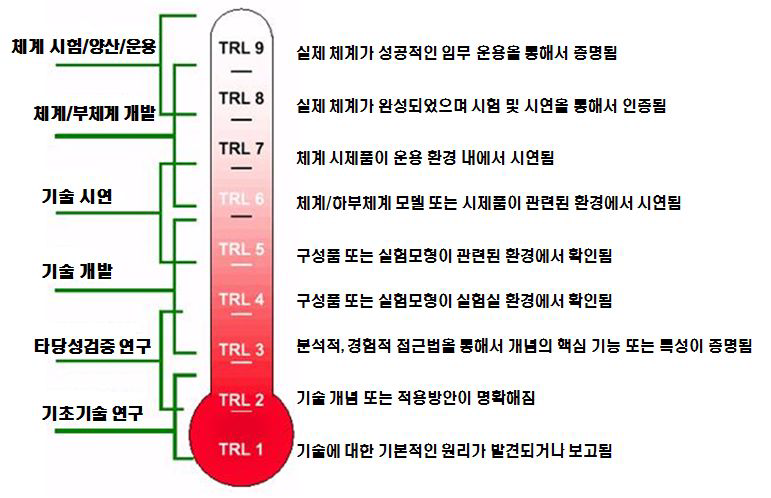 기술준비수준(TRL) 등급 정의