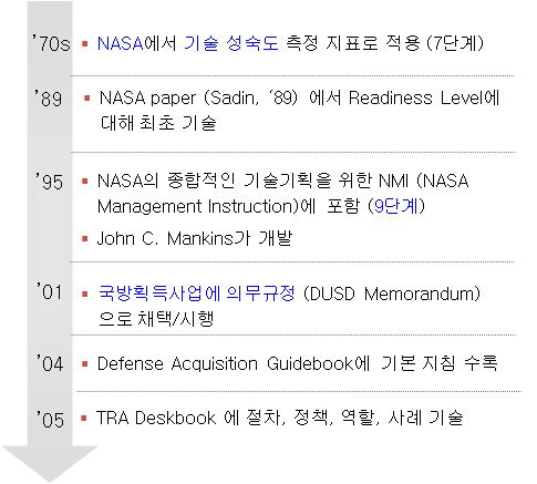 기술준비수준(TRL) 발전과정