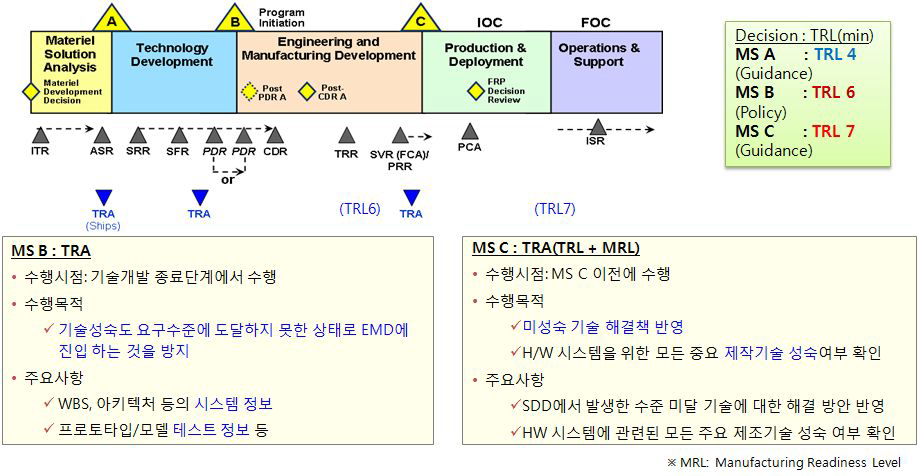 미국의 국방획득과정과 TRL/TRA