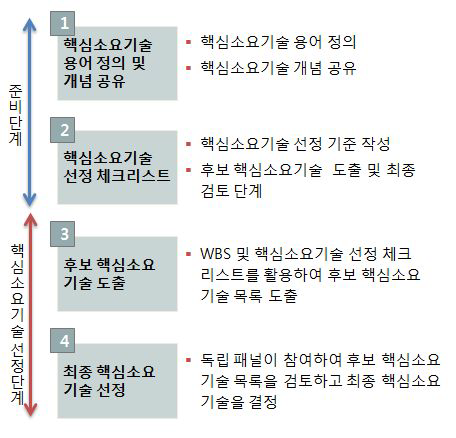 CTE 선정 프로세스