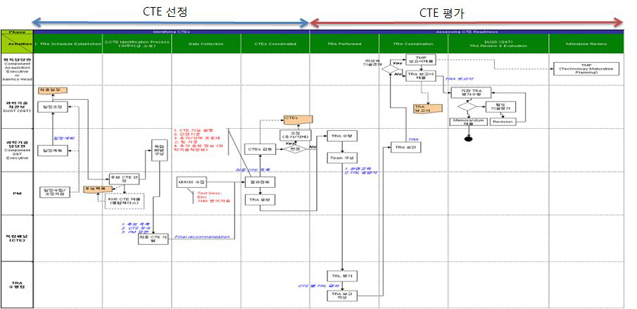 미국 국방획득과정상의 TRA 수행 절차