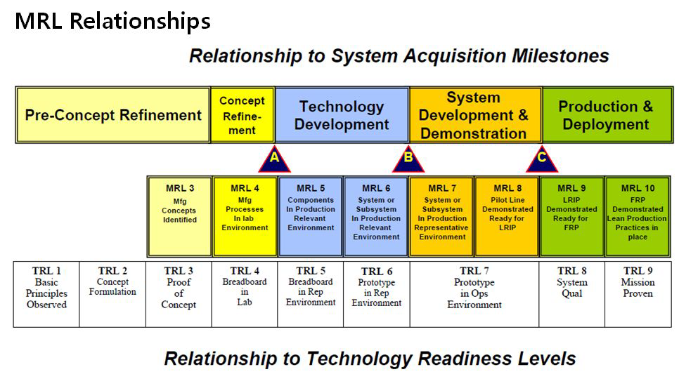 미국 국방획득과정과 MRL 및 TRL 관계