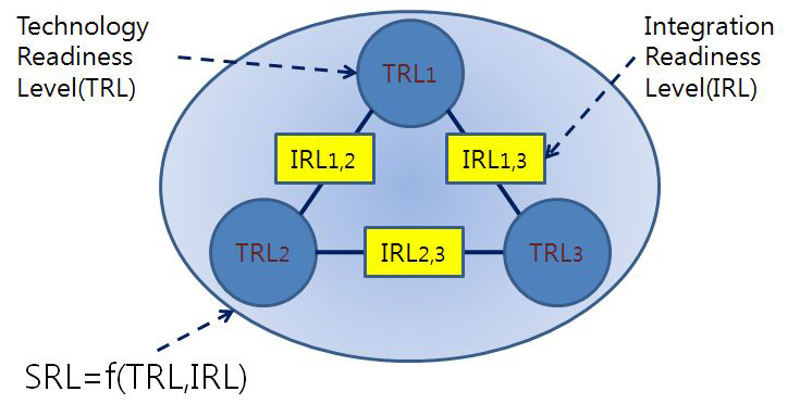 SRL(System Readiness Level, 체계준비수준)의 개념