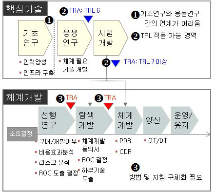 우리나라의 국방획득 프레임워크와 TRL