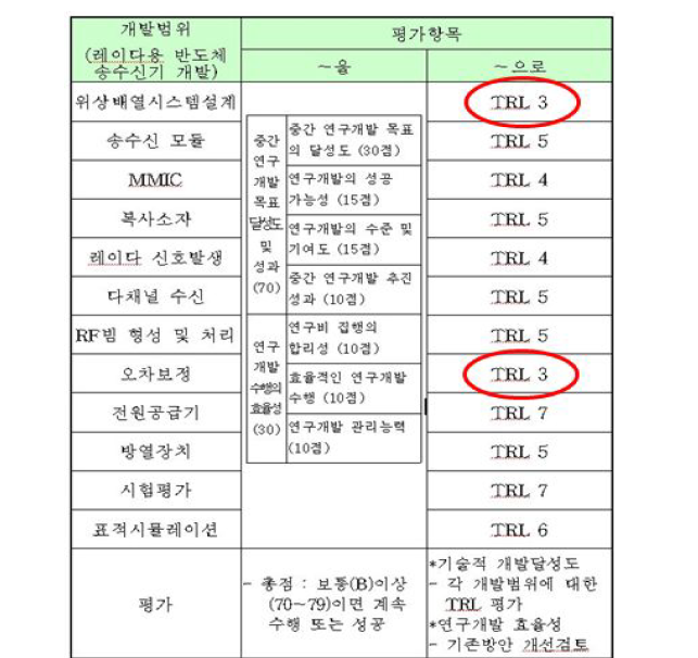 국방핵심기술 성과평가 활용 예시