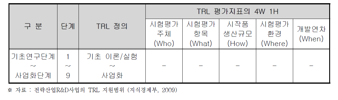 TRL 평가지표의 4W1H