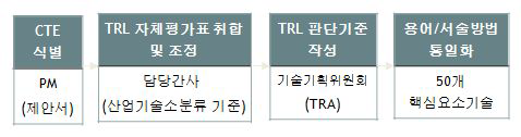 지식경제부 부품･소재개발사업의 TRL 평가 절차