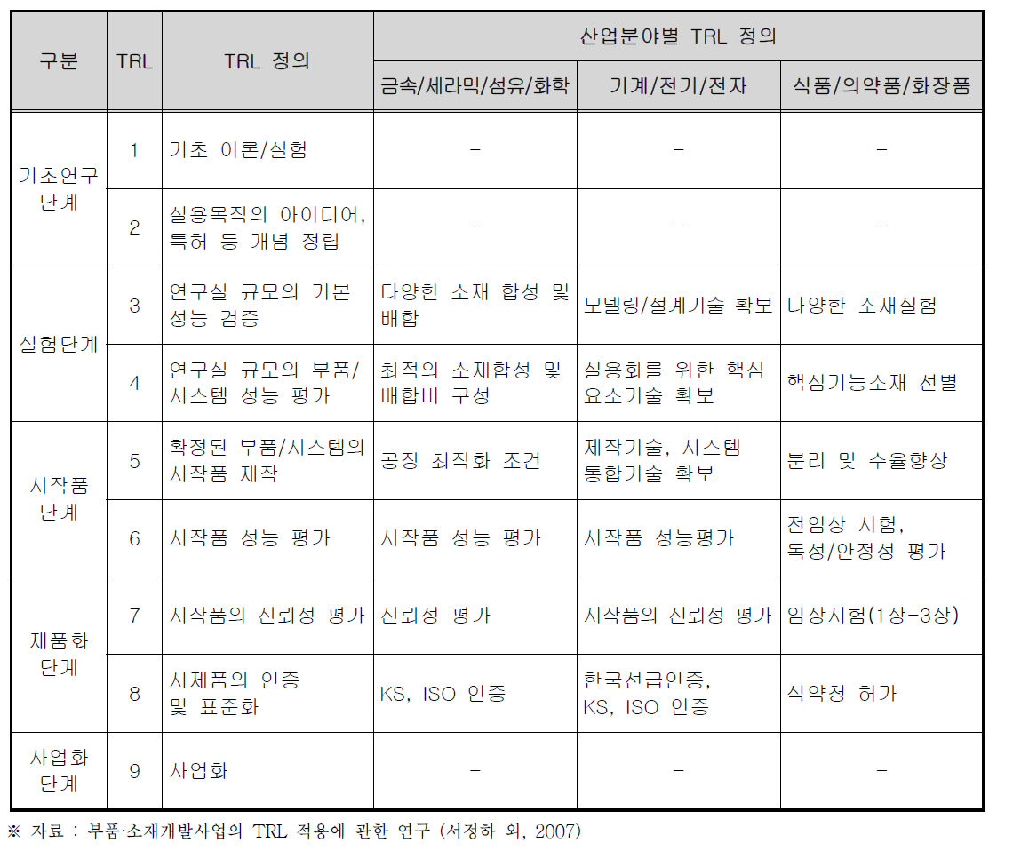 부품･소재개발사업 분야의 기술성숙도 정의