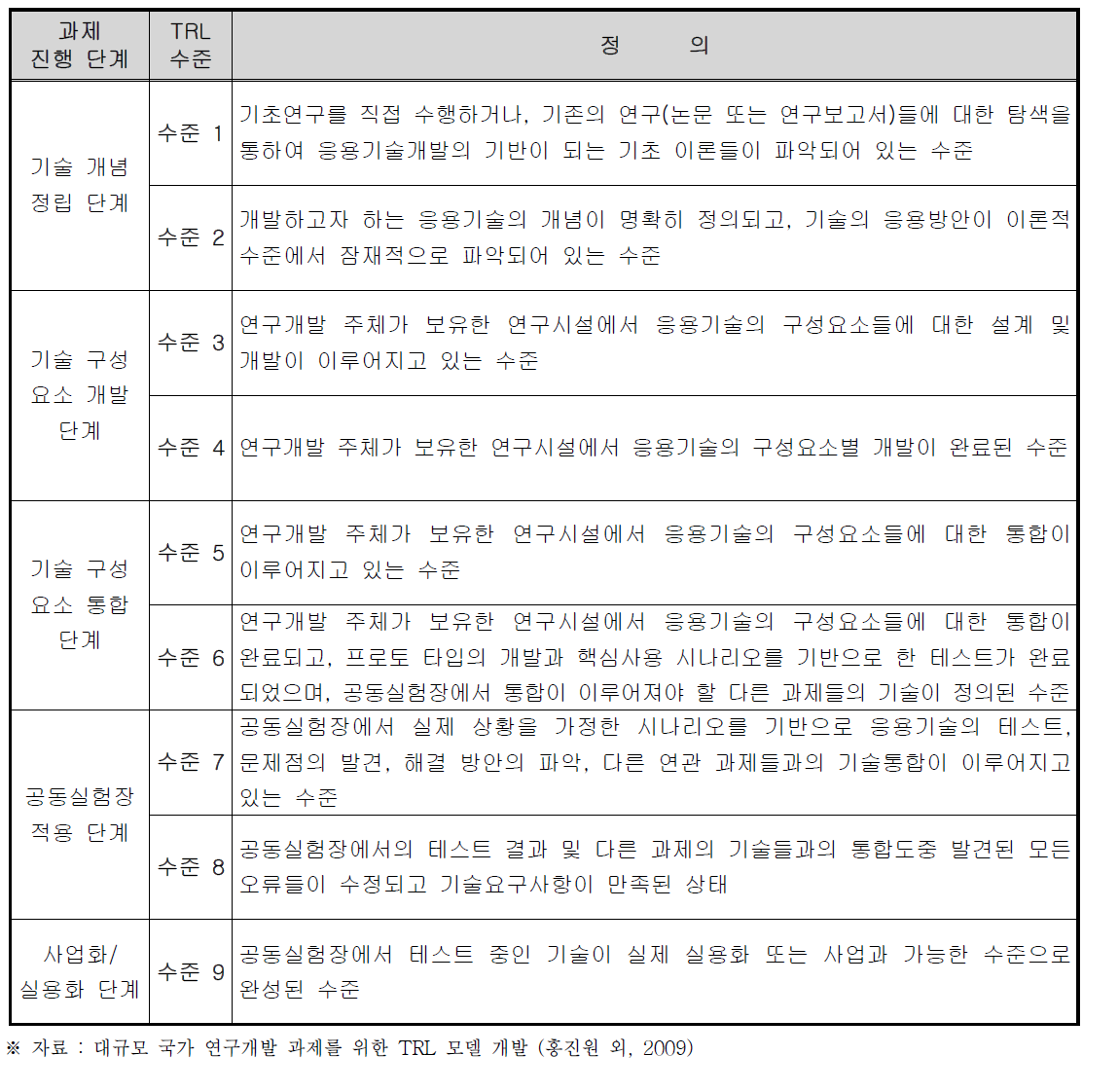 지능형국토정보기술혁신사업단의 TRL 수준별 정의