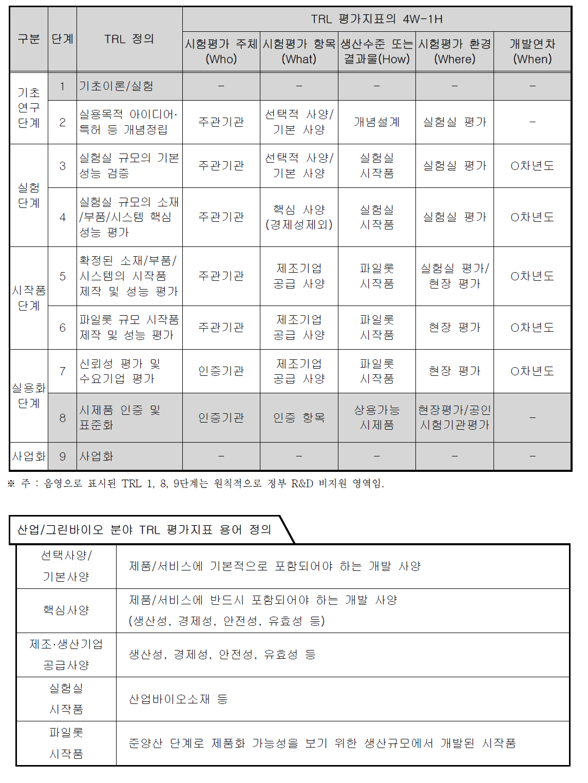 산업/그린바이오 분야 TRL 평가지표 (Code : TRL040102)