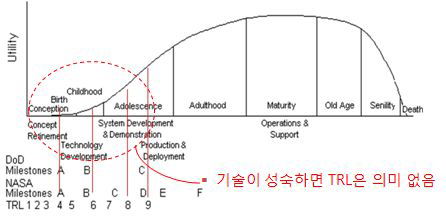 Technology Lifecycle Whale Chart