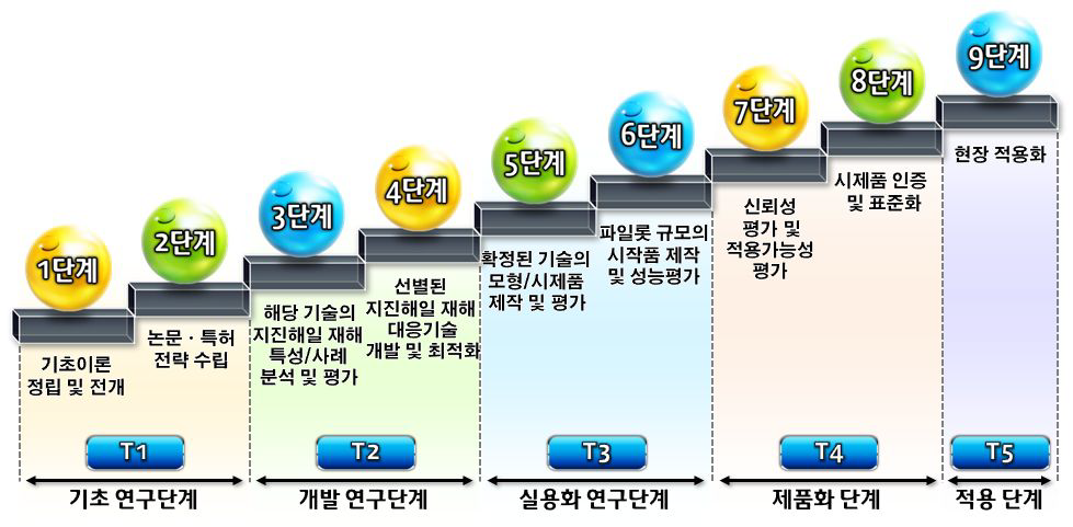 지진해일 재해 대응기술개발 사업의 TRL 정의(기본형)