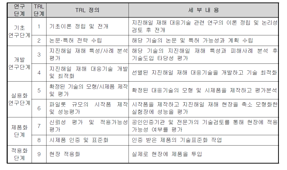 지진해일 재해 대응기술개발 TRL 단계별 세부내용(기본형)