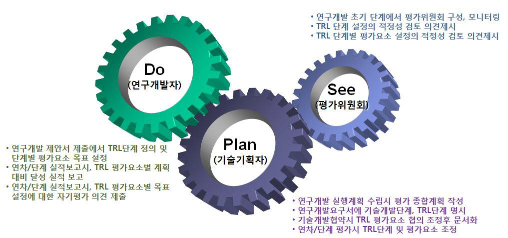 지진해일 재해대응 R&D사업 평가관계자의 역할