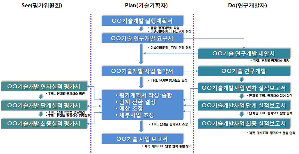 연구개발사업의 기획집행평가 프로세스별 TRL/TRA* 활동