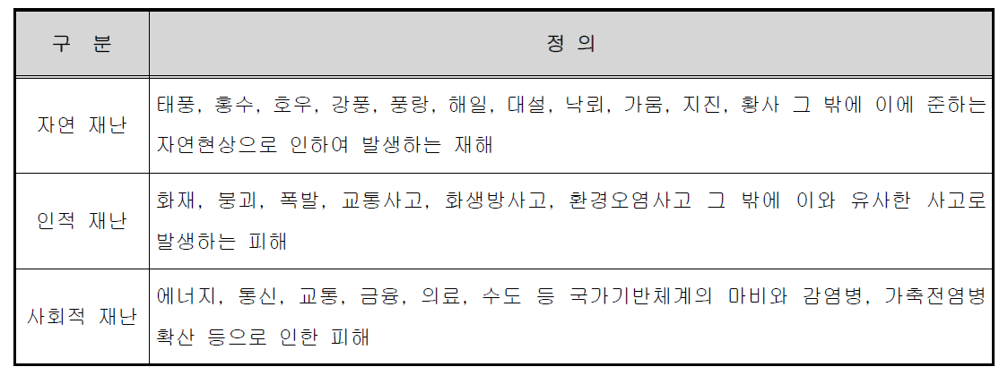 재난 및 안전관리 기본법 상의 재난·재해 정의