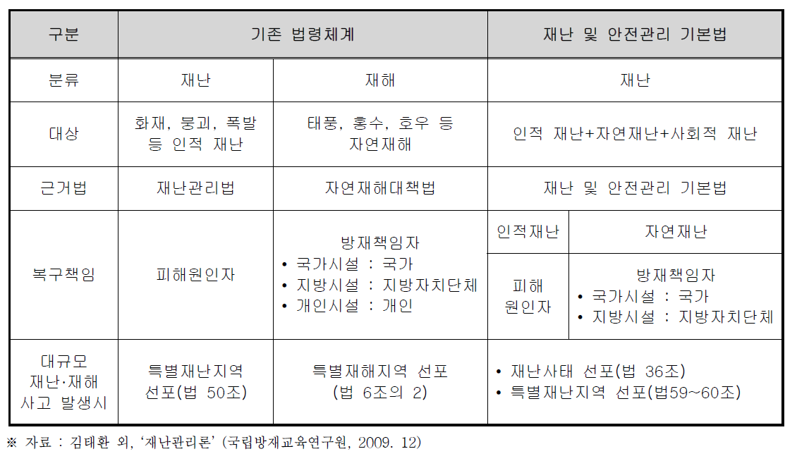 기존 법령체계와 현행 법령체계의 비교