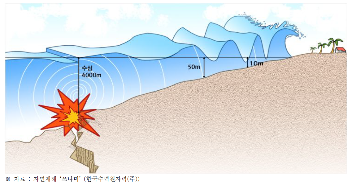 수심에 따른 지진해일의 파고 변화