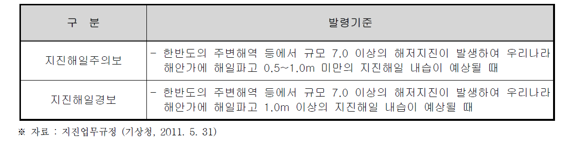 지진해일 발생 시 발령기준