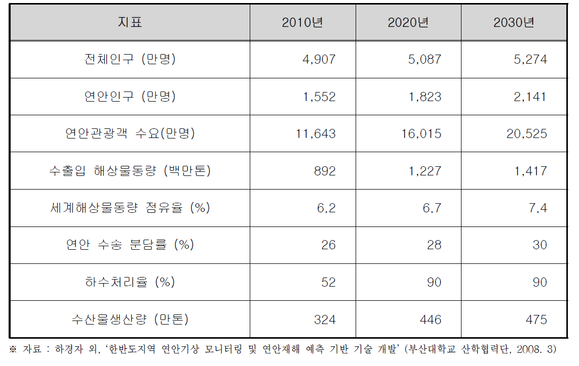 연안 이용 및 보전 관련 장기 전망