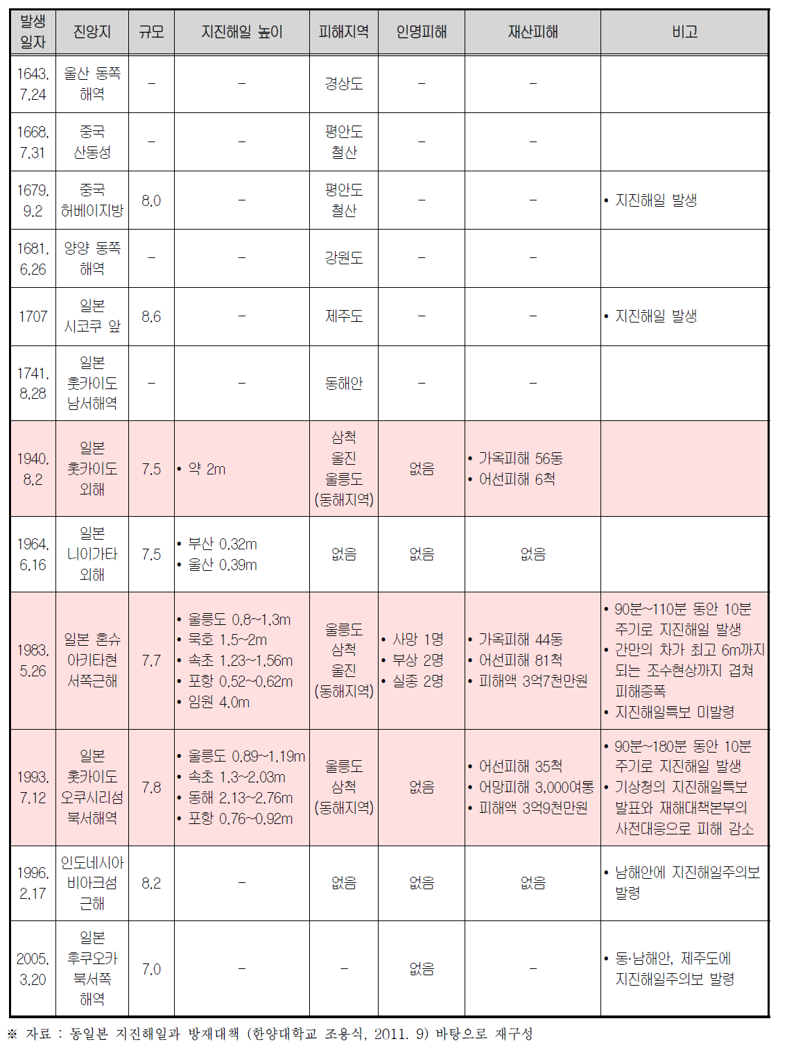 국내 지진해일 피해사례