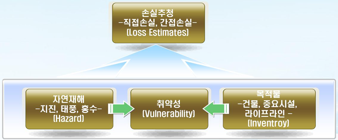 CAT 모델 구성 요소