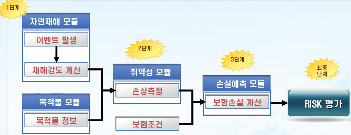 재해 위험성 평가 절차